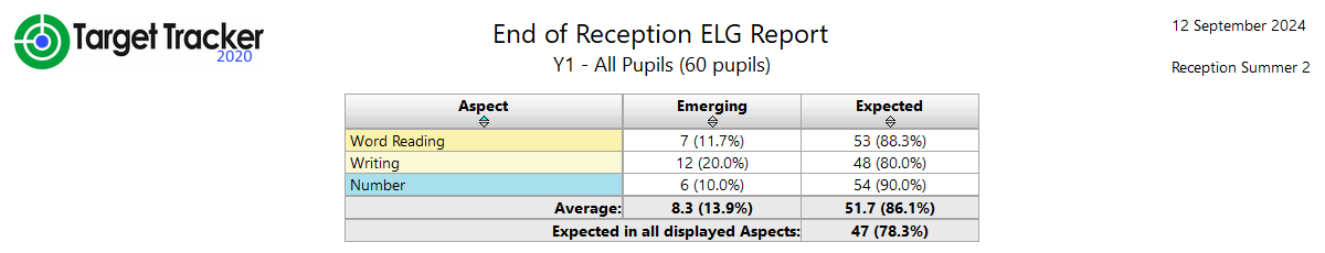 Screenshot of original data showing the end of Reception ELG report.