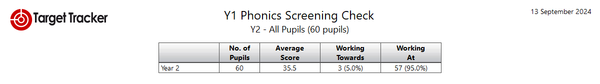 Screenshot of original data showing the Year 1 Phonics screening check.