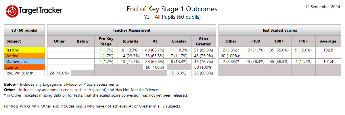 Screenshot of original data showing the end of Key Stage 1 outcomes.