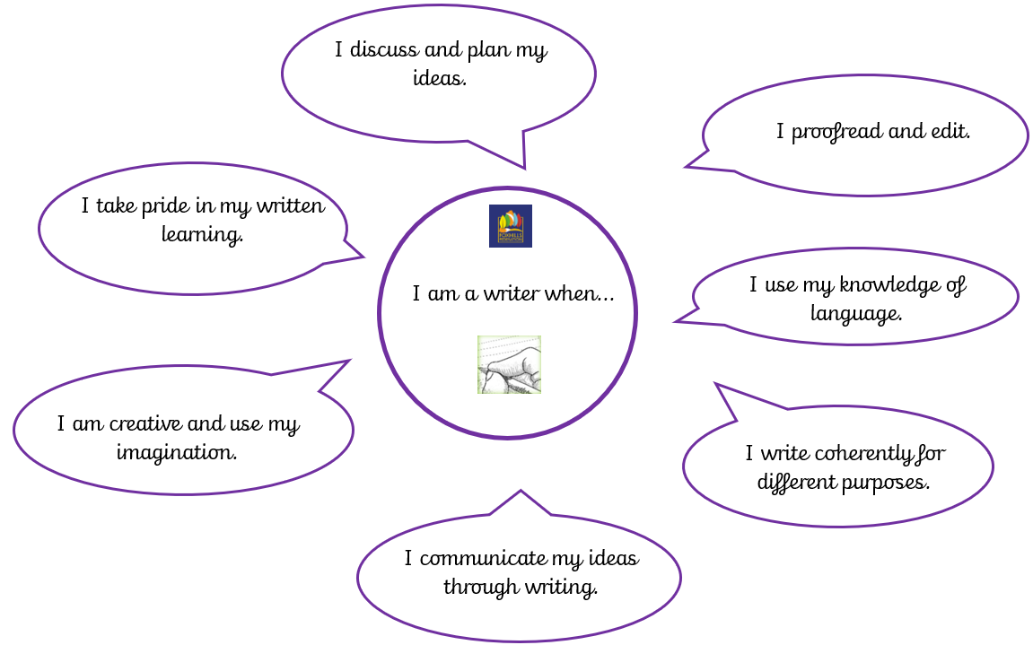 Diagram outlining the key characteristics of a writer at Foxhills Federation: "I take pride in my written learning" "I discuss and plan my ideas" "I proofread and edit" "I use my knowledge of language" "I write coherently for different purposes" "I communicate my ideas through writing" "I am creative and use my imagination"