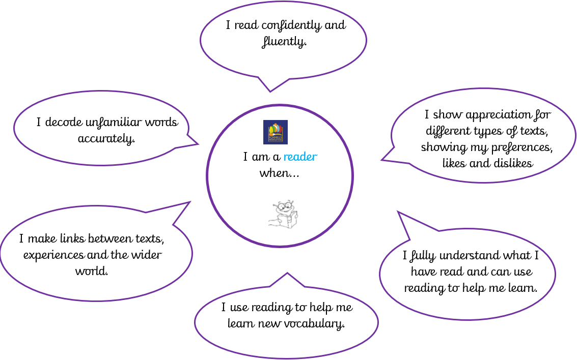 Diagram outlining the key characteristics of a reader at Foxhills Federation: "I decode unfamiliar words accurately" "I read confidently and fluently" "I show appreciation for different types of texts, showing my preferences, likes and dislikes" "I fully understand what I have read and can use reading to help me learn" "I use reading to help me learn new vocabulary" "I make links between texts, experiences and the wider world"