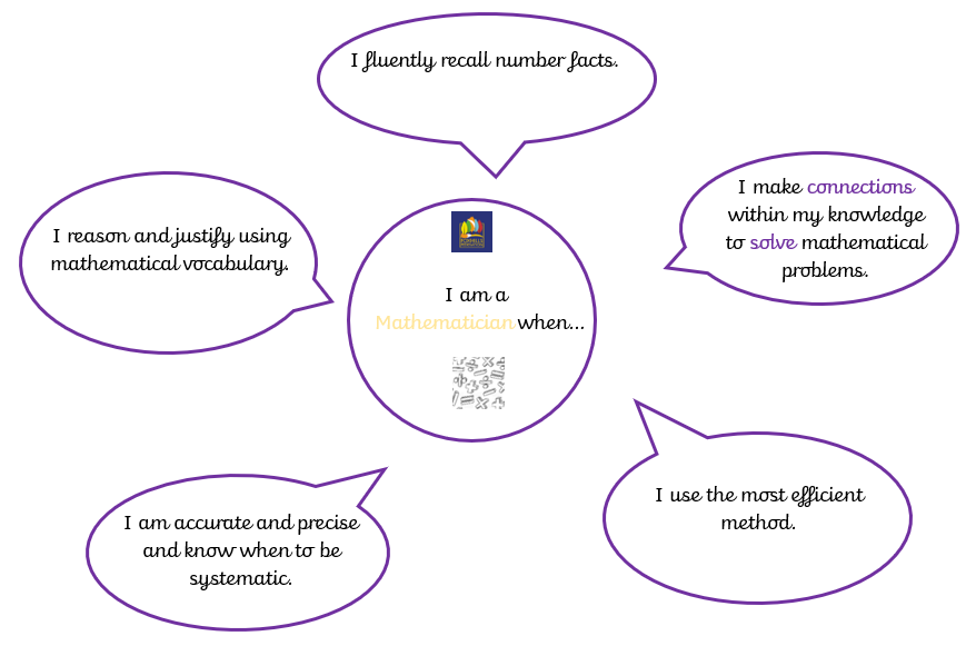 Diagram outlining the key characteristics of a mathematician at Foxhills Federation: "I reason and justify using mathematical vocabulary" "I fluently recall number facts" "I make connections within my knowledge to solve mathematical problems" "I use the most efficient method" "I am accurate and precise and know when to be systematic"