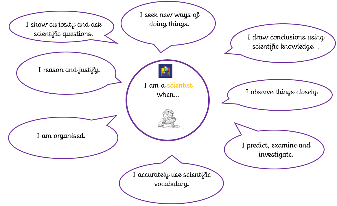 Diagram outlining the key characteristics of a scientist at Foxhills Federation: "I show curiosity and ask scientific questions" "I seek new ways of doing things" "I draw conclusions using scientific knowledge" "I observe things closely" "I predict, examine and investigate" "I accurately use scientific vocabulary" "I am organised" "I reason and justify"