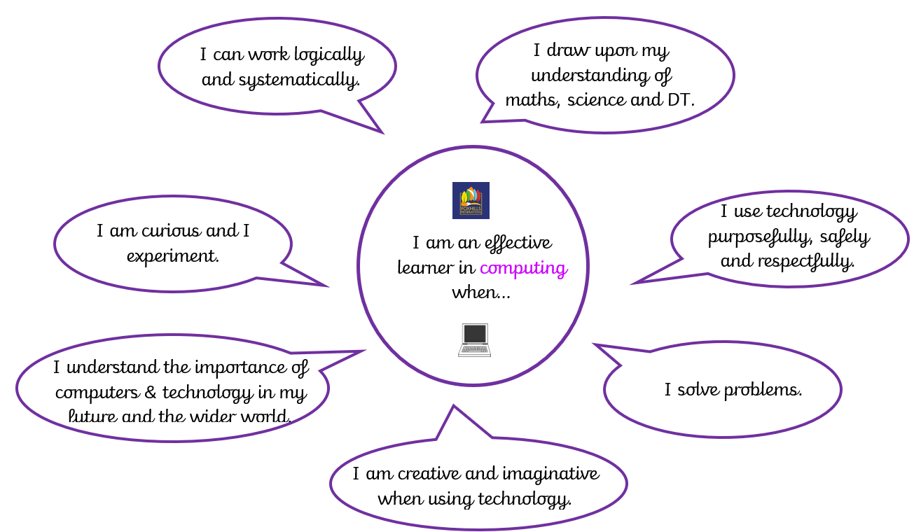 Diagram outlining the key characteristics of a computer scientist at Foxhills Federation: "I can work logically and systematically" "I draw upon my understanding of Maths, Science and DT", "I use technology purposefully, safely and respectfully", "I am curious and I experiment" "I understand the importance of computers and technology in my future and the wider world" "I am creative and imaginative when using technology" "I solve problems"