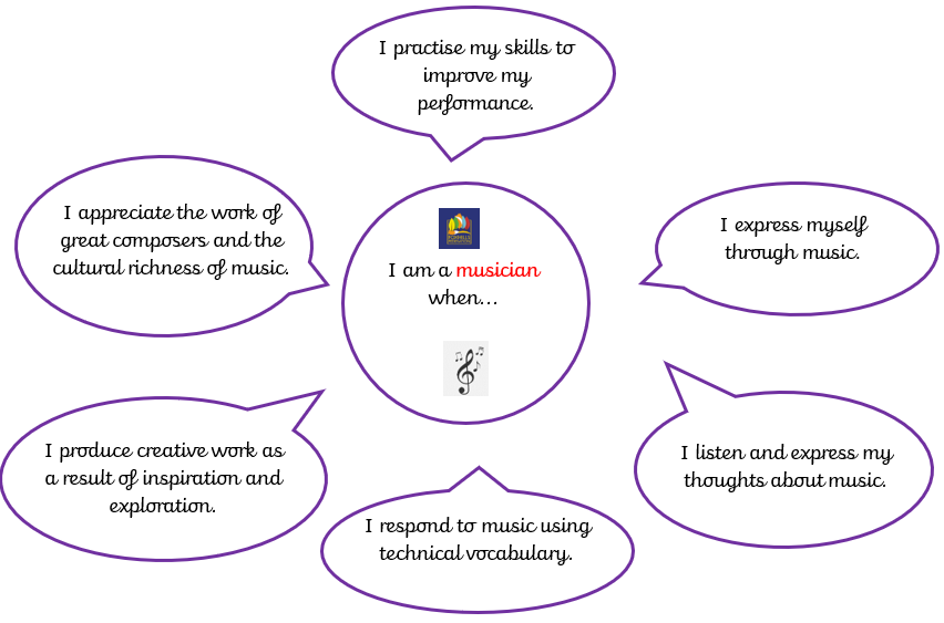 Diagram outlining the key characteristics of a musician at Foxhills Federation: "I appreciate the work of great composers and the cultural richness of music" "I practise my skills to improve my performance" "I express myself through music" "I produce creative work as a result of inspiration and exploration" "I respond to music using technical vocabulary" "I listen and express my thoughts about music"