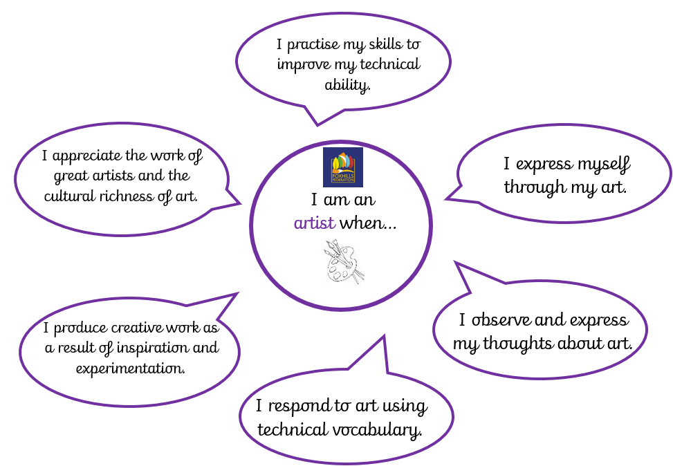 Diagram outlining the key characteristics of an artist at Foxhills Federation: "I practice my skills to improve my technical ability."; "I appreciate the work of great artists and the cultural richness of art."; "I produce creative work as a result of inspiration and experimentation." ; "I respond to art using technical vocabulary."; "I observe and express my thoughts about art."; "I express myself through my art."