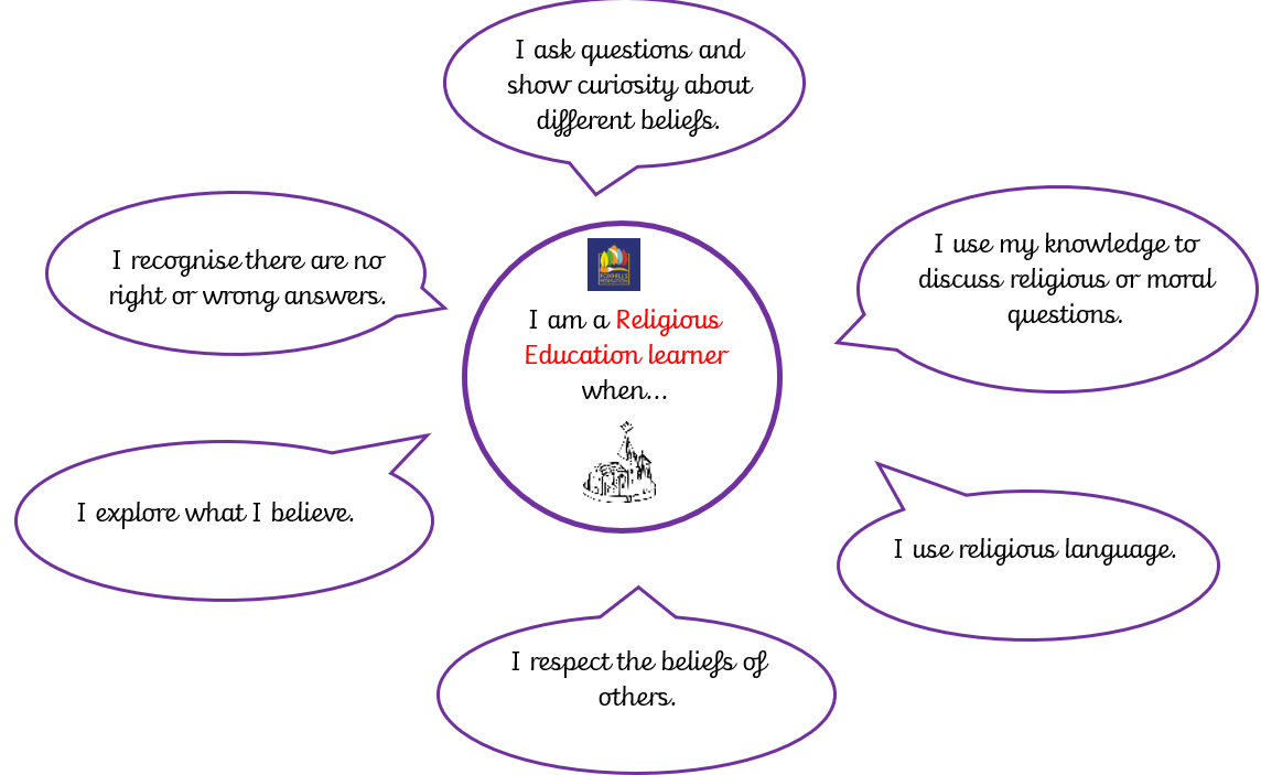 Diagram outlining the key characteristics of a Religious Education learner at Foxhills Federation: "I recognise there are no right or wrong answers" "I ask questions and show curiosity about different beliefs" "I use my knowledge to discuss religious or moral questions" "I use religious language" "I respect the beliefs of others" "I explore what I believe"