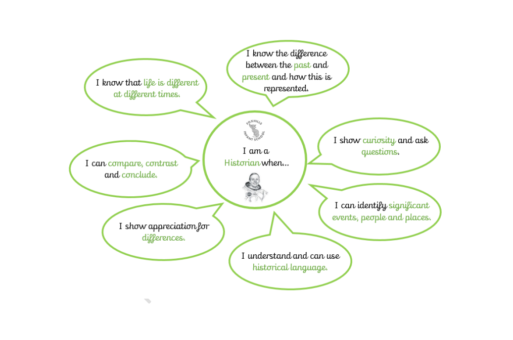 Diagram outlining the key characteristics of a historian at Foxhills Federation: "I know that life is different at different times" "I know the difference between the past and present and how this is represented" "I show curiosity and ask questions" "I can identify signifcant events, people and places" "I understand and can use historical language" "I show appreciation for differences" "I can compare, contrast and conclude"